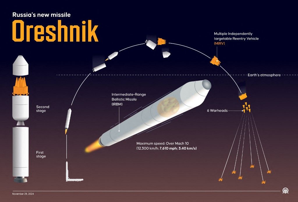 „Oroszország új rakétája, az Oresnyik” infografika, amelyet a törökországi Ankarában készítettek 2024. november 29-én.