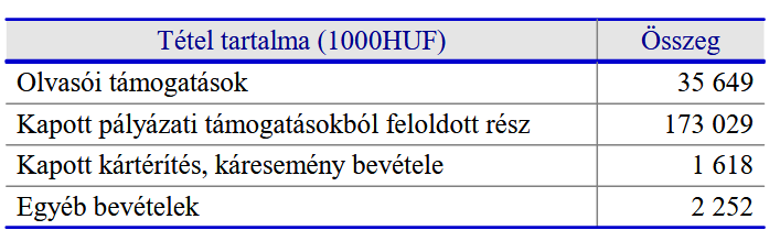 A Magyar Jeti Zrt. 2024-es pénzügyi forrásai (Forrás: Tényellenőr/e-beszamolo.im.gov.hu, Magyar Jeti Zrt. 2024-es évre vonatkozó pénzügyi beszámolójának kiegészítő melléklete)
