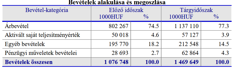 Jelentősen nőtt a bevétele a két balliberális hírportálnak (Forrás: Tényellenőr/e-beszamolo.im.gov.hu, Magyar Jeti Zrt. 2024-es évre vonatkozó pénzügyi beszámolójának kiegészítő melléklete)