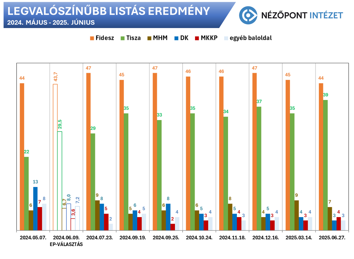 Forrás: Nézőpont Intézet