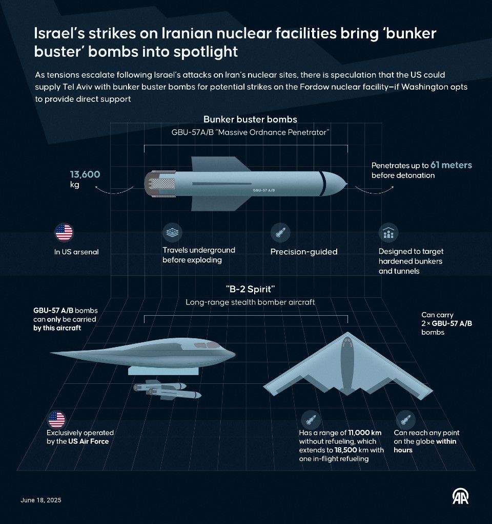 ANKARA, TURKIYE - JUNE 18: An infographic titled "Israel’s strikes on Iranian nuclear facilities bring ‘bunker buster’ bombs into spotlight" created in Ankara, Turkiye on June 18, 2025. As tensions escalate following Israel’s attacks on Iran’s nuclear sites, there is speculation that the US could supply Tel Aviv with bunker buster bombs for potential strikes on the Fordow nuclear facility—if Washington opts to provide direct support. Mehmet Yaren Bozgun / Anadolu (Photo by Mehmet Yaren Bozgun / Anadolu via AFP)