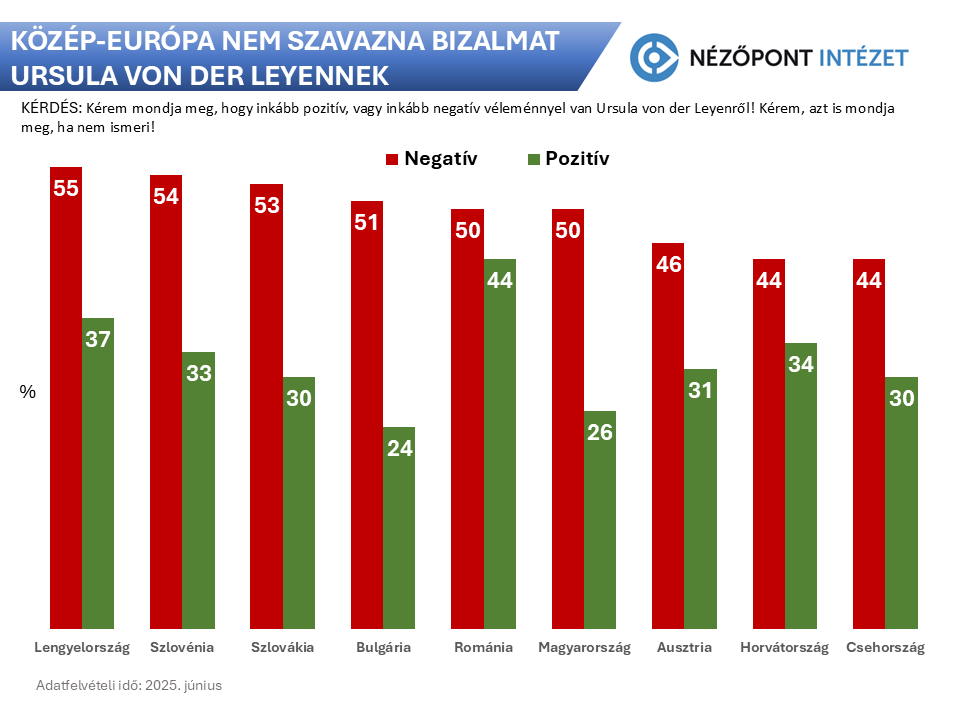 Közép-Európa nem szavazne bizalmat Ursula von der Leyennek (Forrás: Nézőpont Intézet)