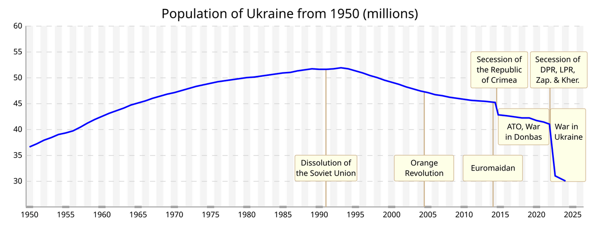 Ukrajna populációjának alakulása 1950-től