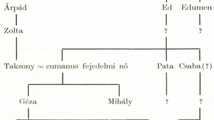 Aba Sámuel családfája. forrás: Wikipedia.