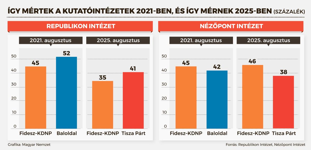02_nezopont, repulikon, közvélemény, Tisza, fidesz, 2022, magyar péter