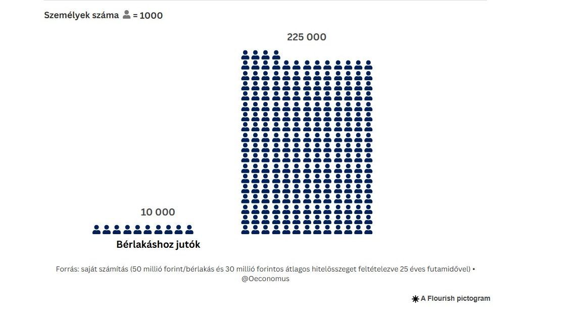 bérlakás