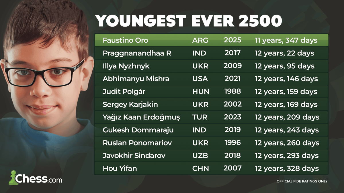 Így fejlődik a sakk. A legfiatalabb játékosok lajstroma, ahogy áttörték a 2500-as határt. Faustino Oro a legifjabb zseni