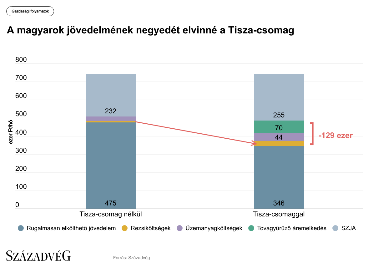 Tisza-csomag: így érintené a háztartásokat