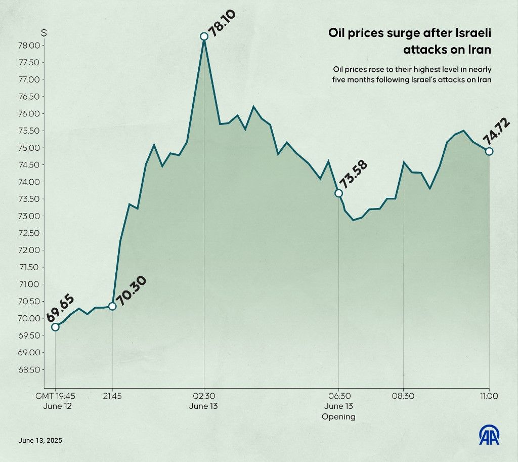 ISTANBUL, TURKIYE - JUNE 13: An infographic titled "Oil prices surge after Israeli attacks on Iran" created in Istanbul, Turkiye on June 13, 2025. Oil prices rose to their highest level in nearly five months following Israel’s attacks on Iran. Ufuk Celal Guzel / Anadolu (Photo by Ufuk Celal Guzel / Anadolu via AFP)
