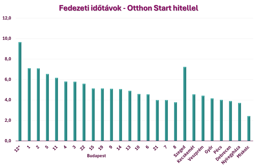Otthon start