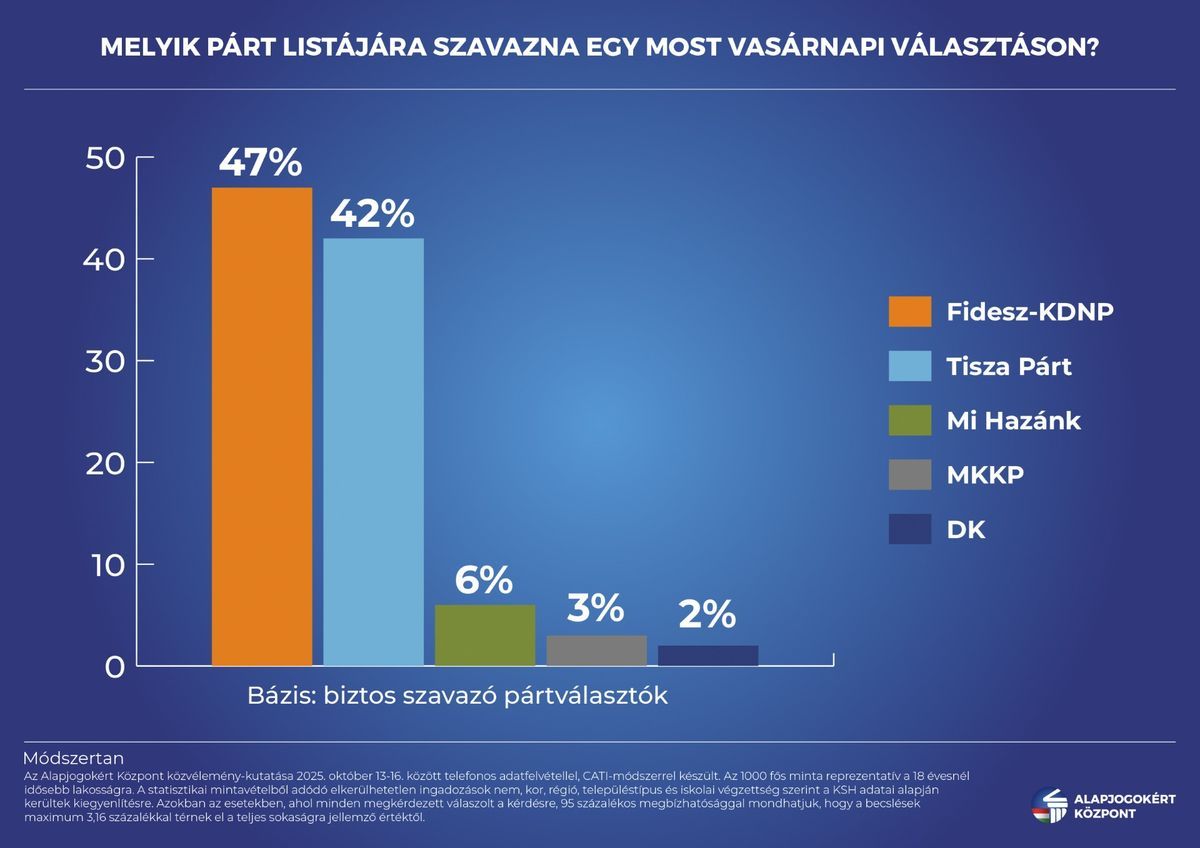 Magyar Péter, közvélemény-kutatás