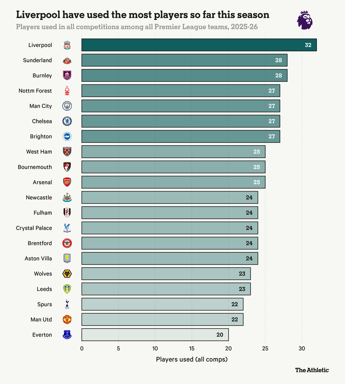 A mostani idényben a Liverpool használta idáig a legtöbb játékost az angol bajnokságban
