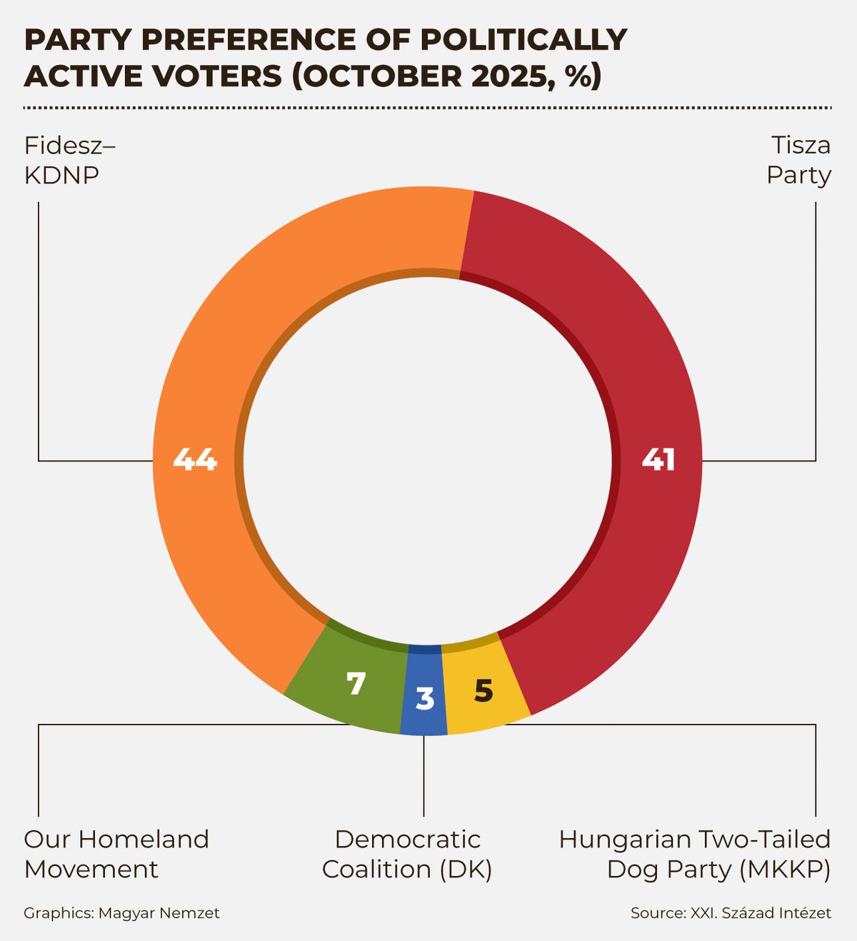 02_partpref_2025_okt_tarsadalomkutato