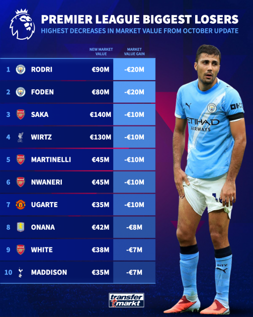 A Transfermarkt értékfrissítésének legnagyobb vesztesei