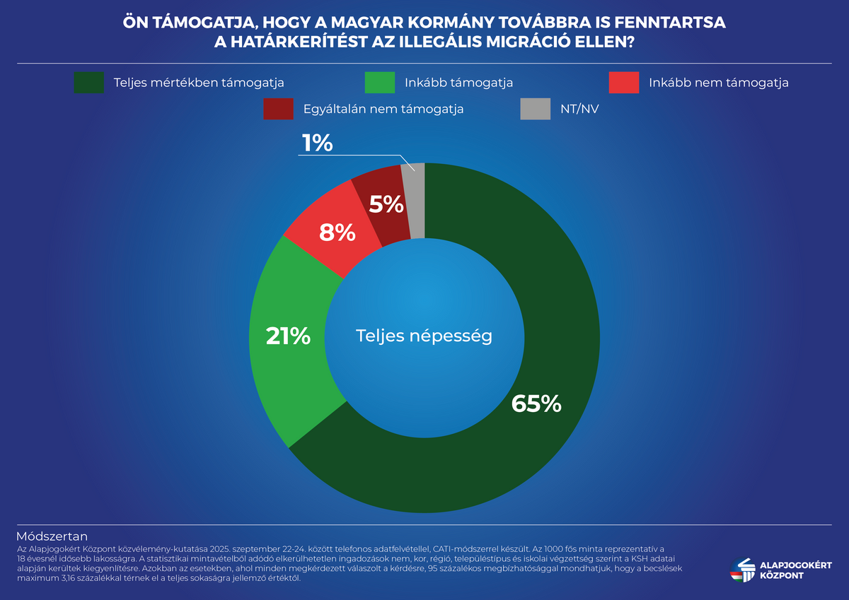 Magyarországon az illegális bevándorlással kapcsolatos álláspont: 100-ból 86 felnőtt jelenleg is kiáll a határkerítés fenntartása mellett – derül ki az Alapjogokért Központ közvélemény-kutatásából (Forrás: Alapjogokért Központ)