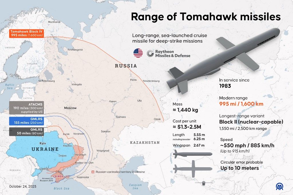 A Tomahawk rakéták hatótávolsága körülbelül 2500 kilométer, ami elegendő ahhoz, hogy Oroszország mélyére, akár Moszkváig is eljussanak