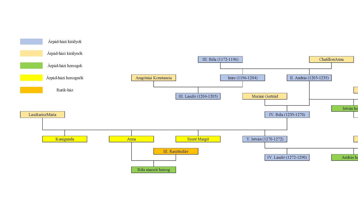 Macsói Béla családfája. forrás: MTT Múzeum.blog