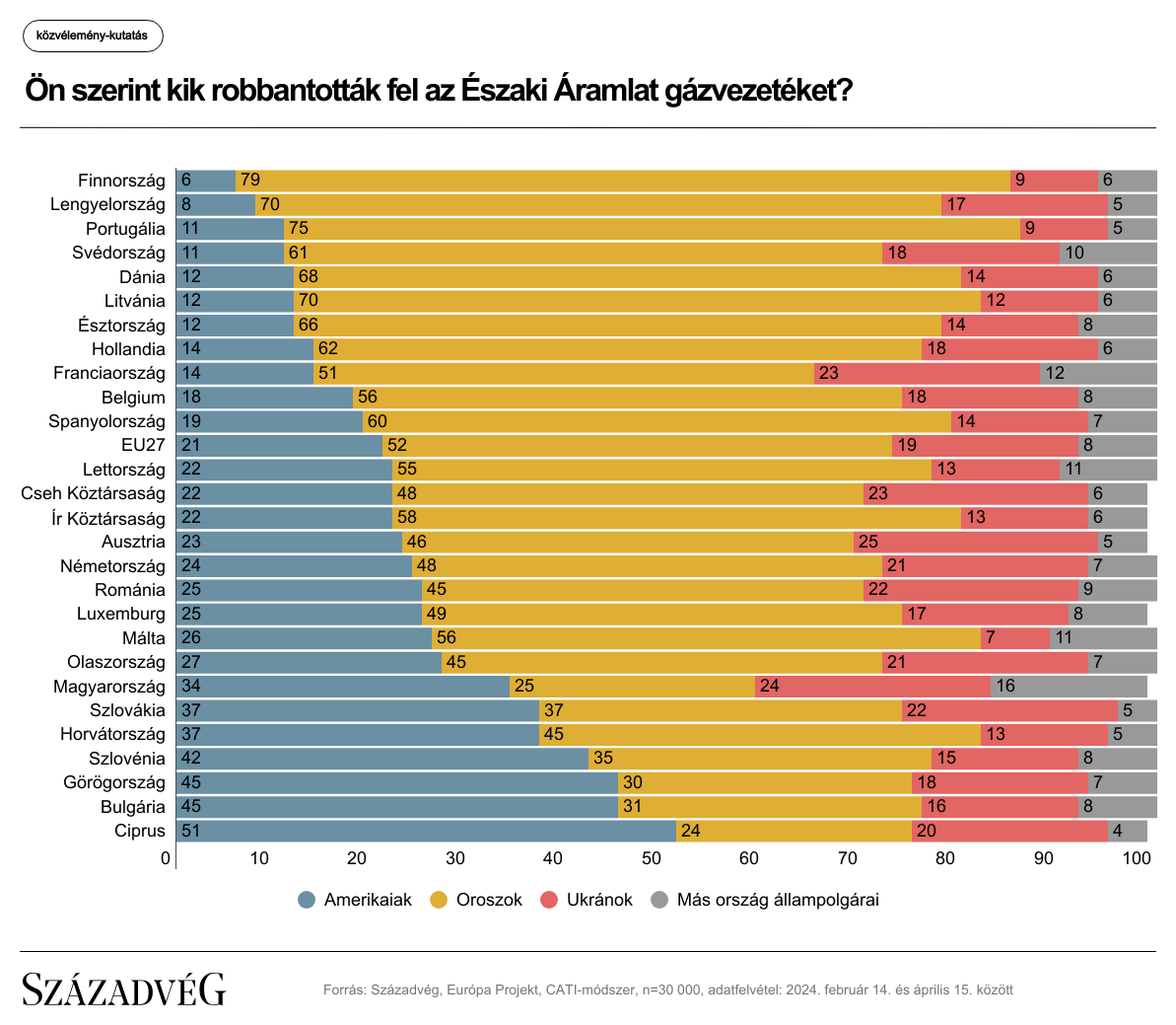 A hivatalos információk hiánya alternatív elméletek széles körét hozta létre annak kapcsán, ki állhat a robbantás mögött (Forrás: Századvég)