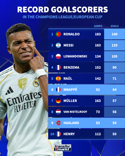 Kylian Mbappé rendkívül eredményesen játszik a bajnokságban és a BL-ben is, ha így folytatja, veszélybe kerülhet Ronaldo gólrekordja