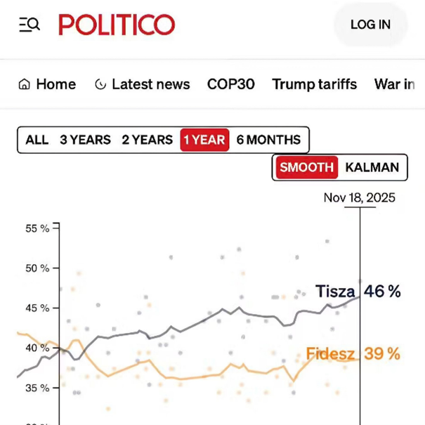 Magyar Péter, Politico