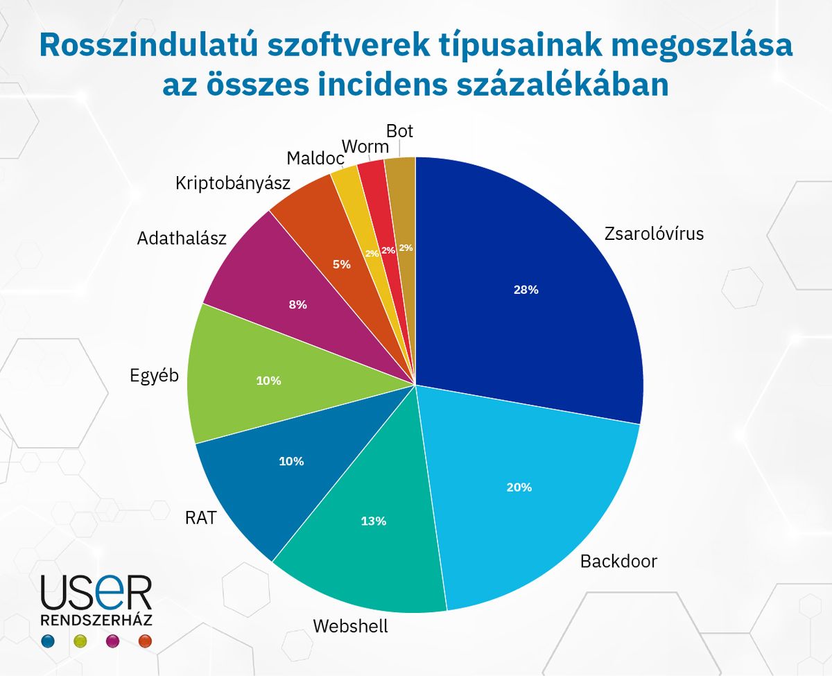 A rosszindulatú szoftverek típusainak megoszlása az összes adatvédelmi incidens százalékában. /Forrás: Flow Pr