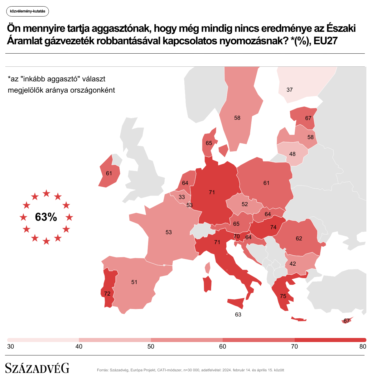 A Századvég kutatása szerint az uniós polgárok 63 százaléka elégedetlen az Északi Áramlat ügyének nyomozásával (Forrás: Századvég)