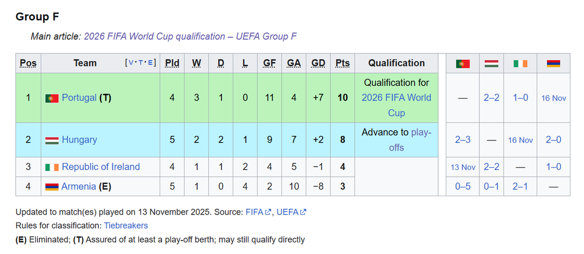 Így nézett ki a tabella az Írország–Portugália találkozó előtt