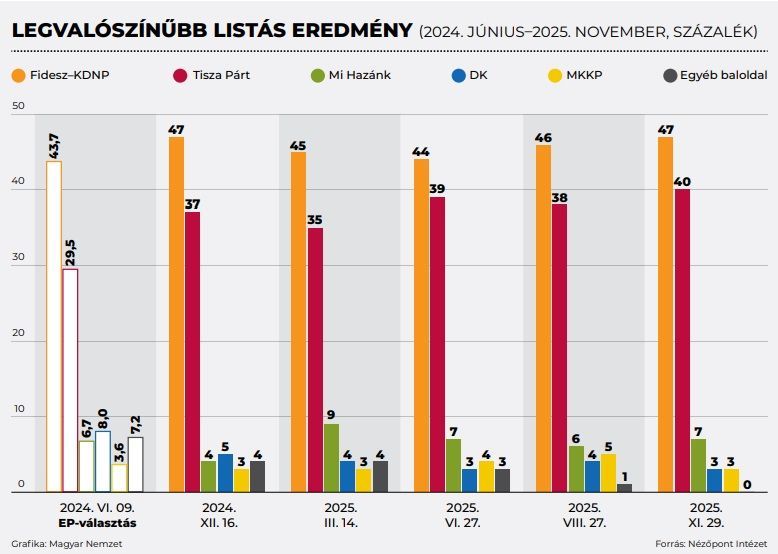 Magyar Péter, eredmény, Tisza Párt