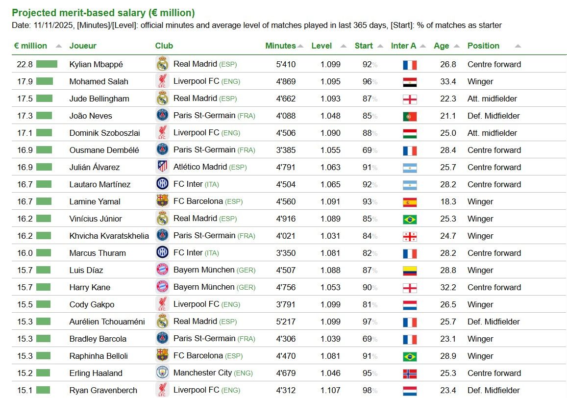 A CIES fizetési listája, ami alapján Szoboszlai az ötödik legjobban kereső futballista kellene, hogy legyen