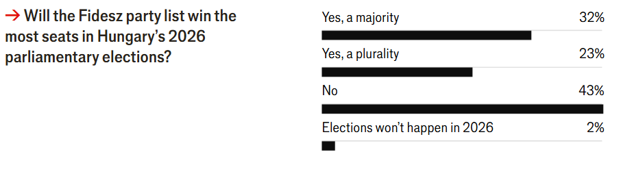 Magyar Péter, Economist