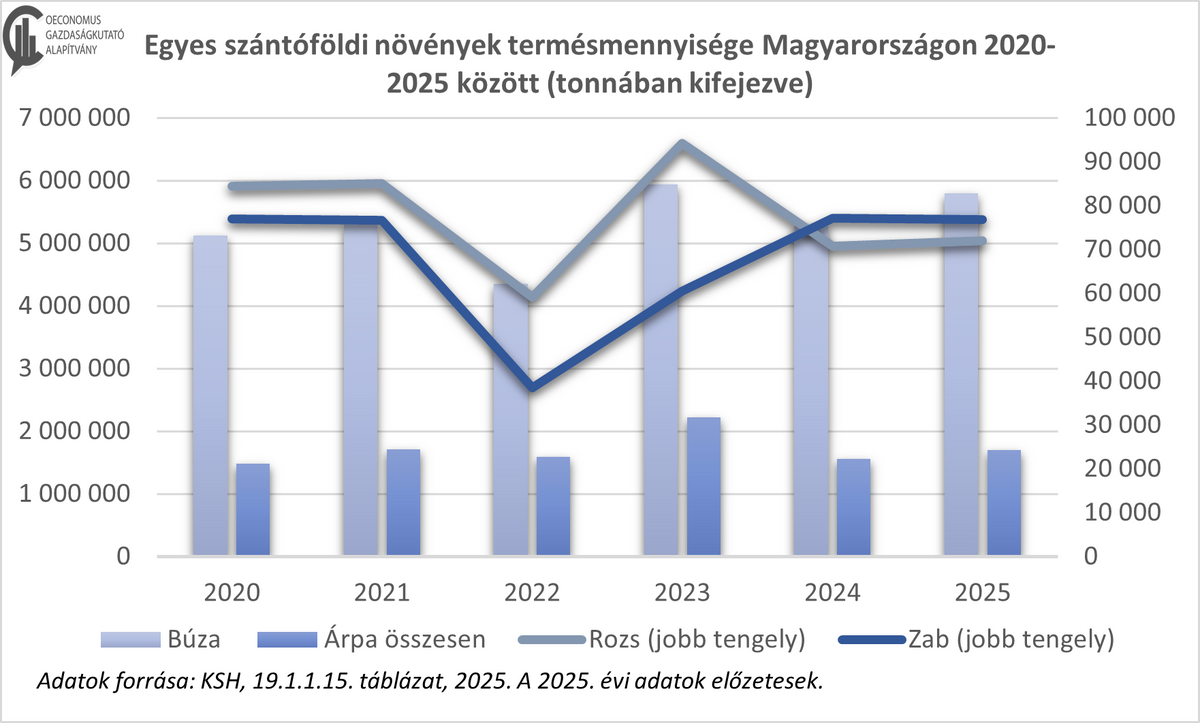 Egyes szántóföldi növények termésmennyisége Magyarországon 2020-2025 között (tonnában kifejezve). / Forrás: Oeconomus