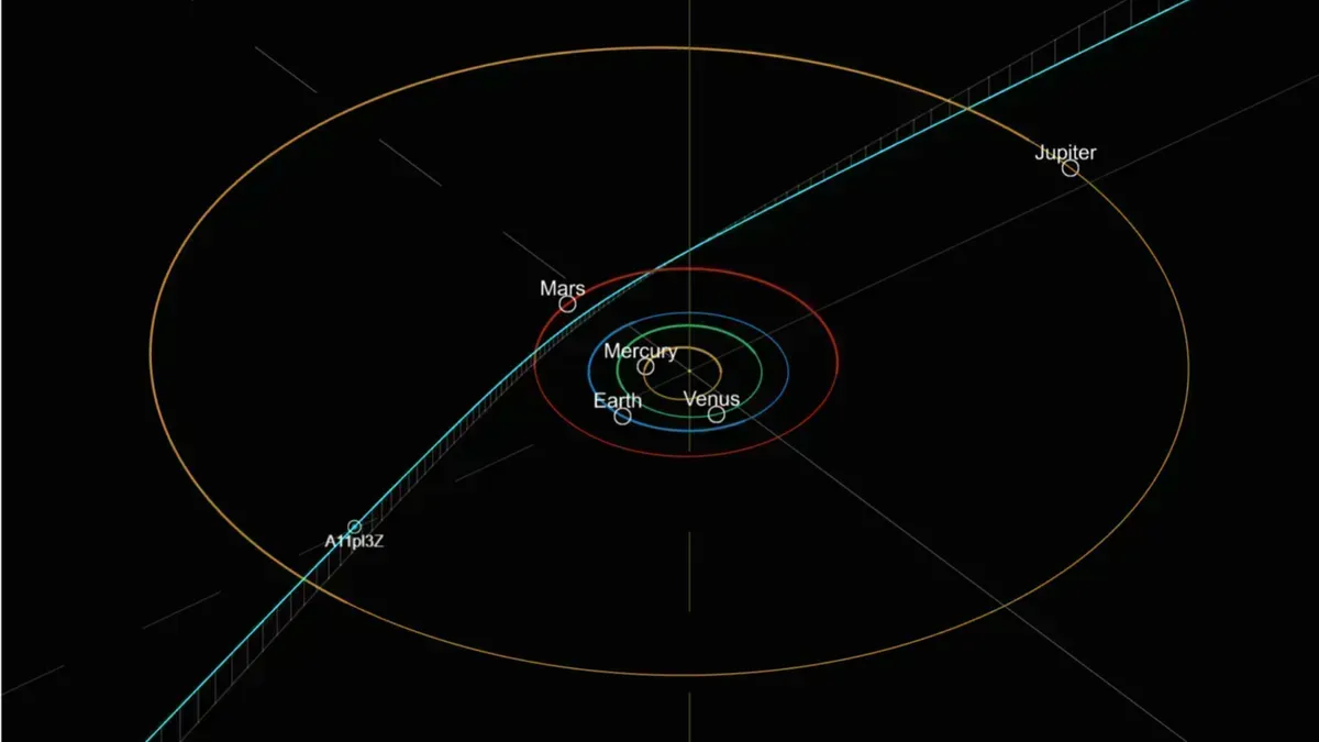 A 3I/ATLAS pályáját ábrázoló térkép. Az üstökös jelenleg a Jupiter felé halad