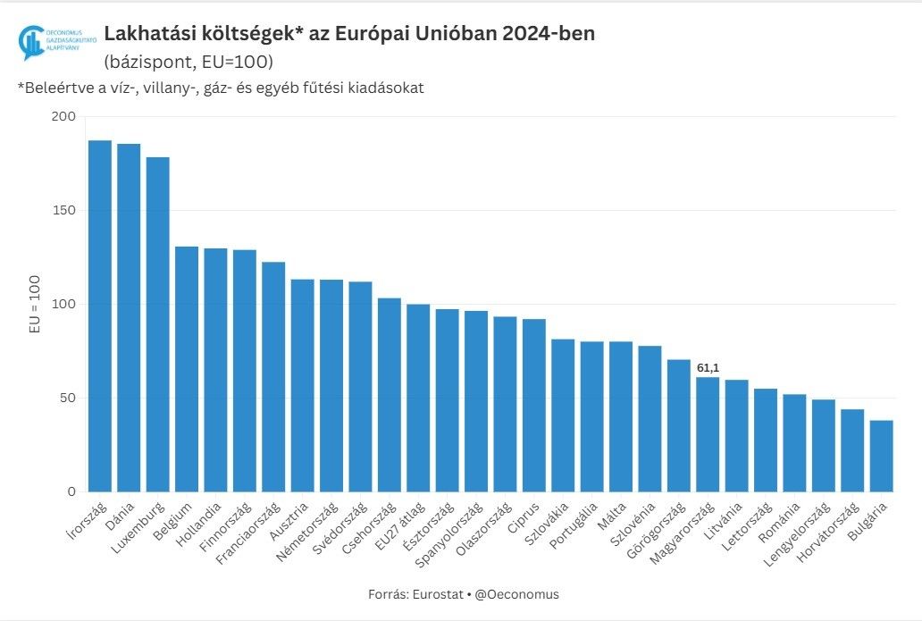 Magyarországon könnyű a középosztálynak: Lakhatási költségek az Európai Unióban 2024-ben. / Forrás: Oeconomus