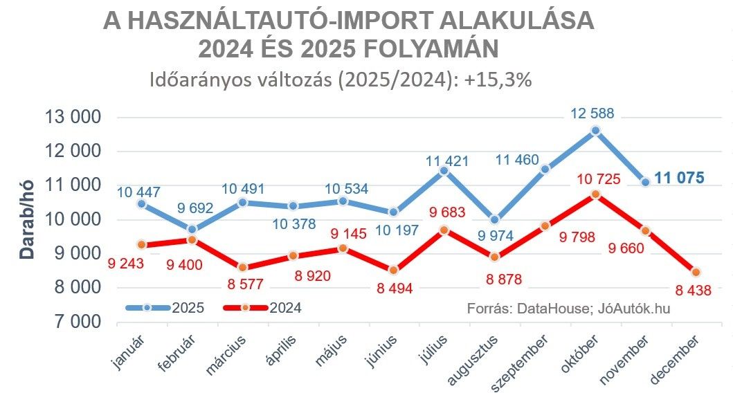 A használtautó-import alakulása 2024 és 2025 folyamán. /Forrás: JóAutók.hu