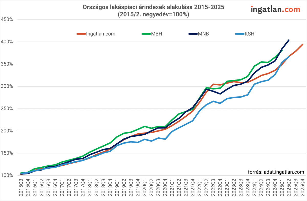 Az országos lakáspiaci árindex alakulása 2015-2025. / Forrás: INGATLAN.COM