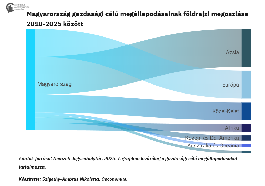 Magyarország gazdasági célú megállapodásainak megoszlása (Forrás: Oeconomus Gazdaságkutató Alapítvány)