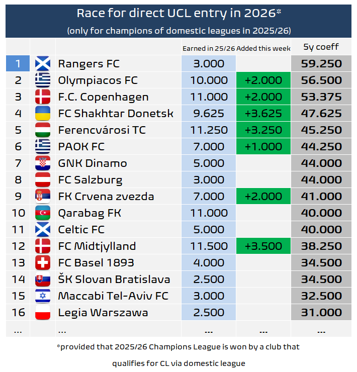 A Fradi helyzete nem annyira reménytelen a BL-főtábla alanyi jogú indulási helyéért