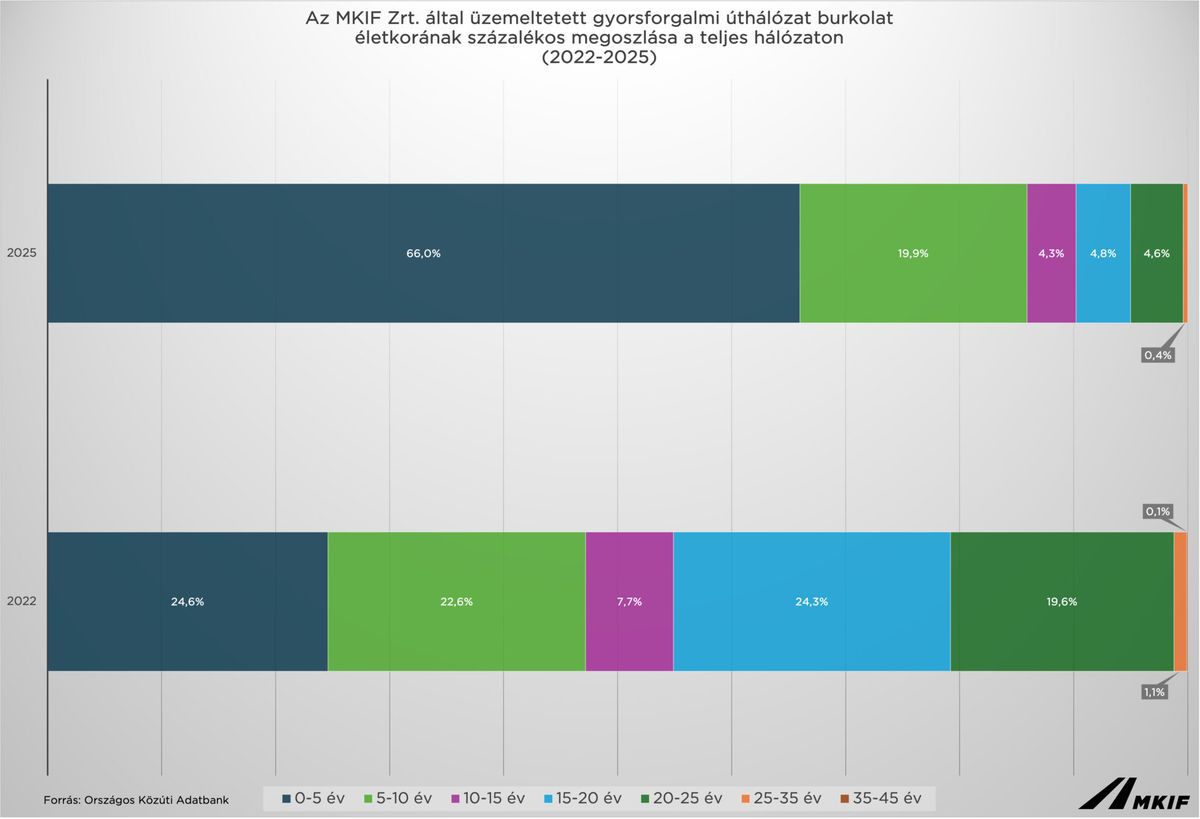A gyorsforgalmi utak burkolatának koráról készült grafikon jól szemlélteti, hogy mégis mekkora volt a felújítások mértéke. / Forrás: MKIF Zrt.