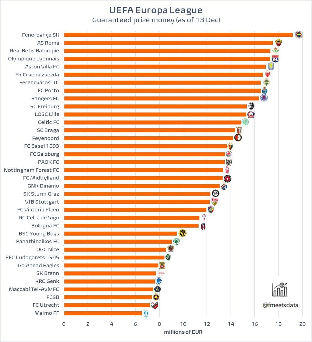 A Fradi helyzete nem annyira reménytelen a BL-főtábla alanyi jogú indulási helyéért