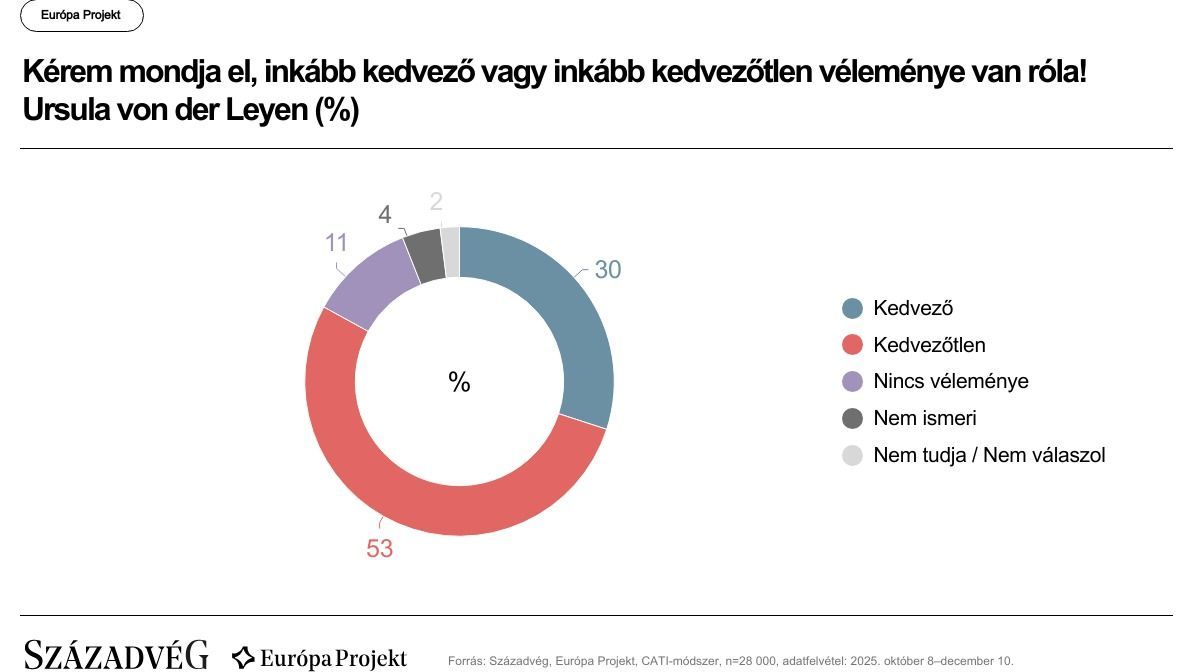 Ursula von der Leyen elfogadottsági aránya a Századvég mérése alapján