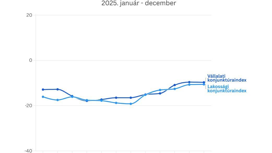 Századvég konjunktúraindex 2025. január-december