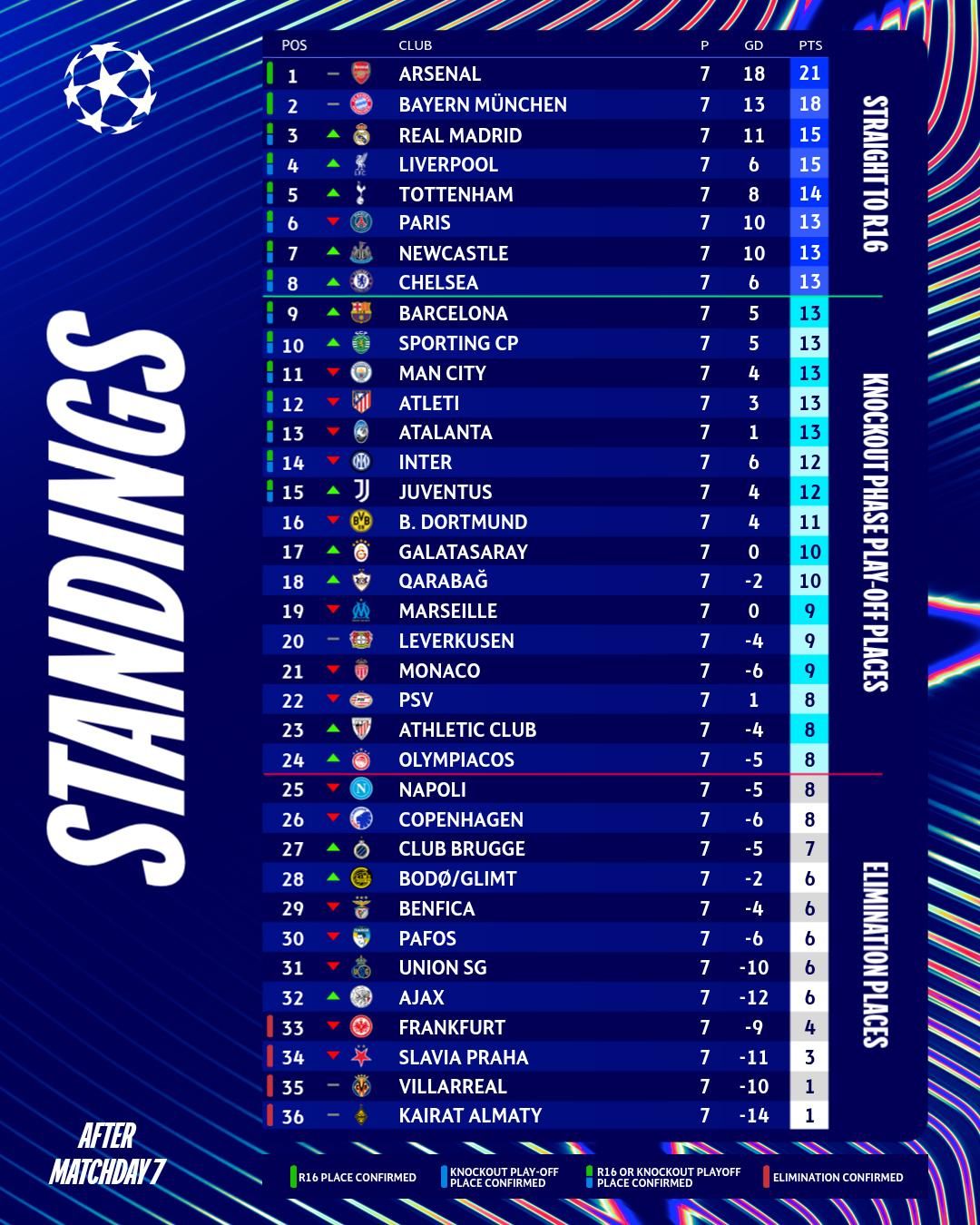 Az utolsó forduló előttt így nézett ki a BL alapszakaszának tabellája 