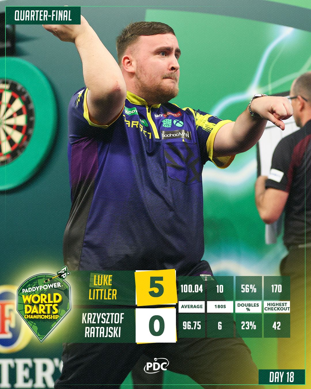 A darts-vb negyeddöntőjében Luke Littler maggabiztos győzelmet aratott a  Ryan Searle elleni meccse előt