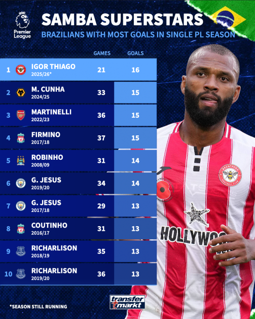 Immáron Igor Thiago a brazil gólrekorder a Premier League-ben az egy szezonban szerzett találatokat tekintve