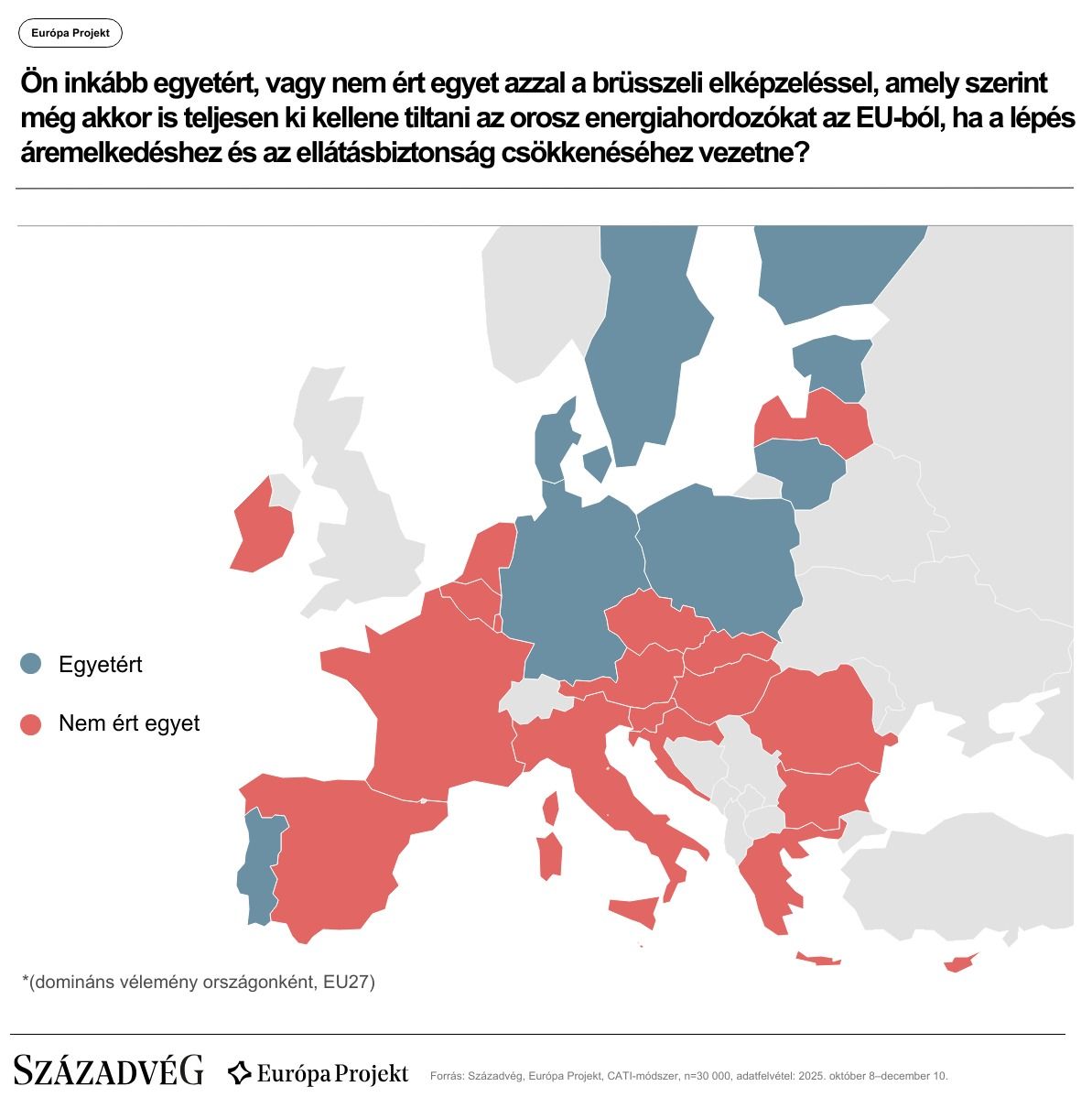 Az európaiak nem értenek egyet Brüsszellel (Forrás: Századvég)
