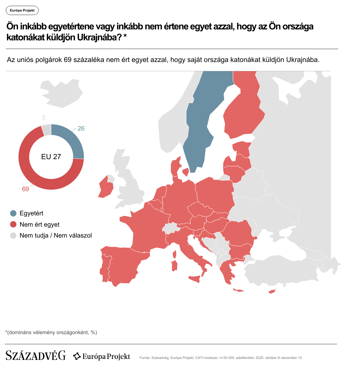 Az európaiak többsége nem küldene katonát (Forrás: Századvég)