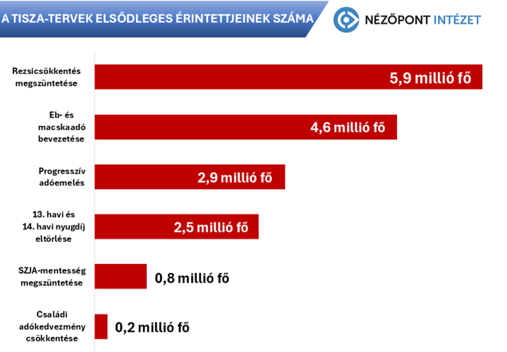 Nézőpont, Tisza, Terv