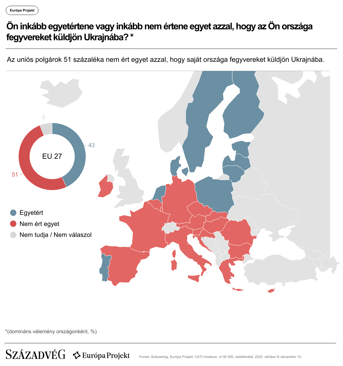 Egyre többen ellenzik a fegyverszállítmányokat (Forrás: Századvég)