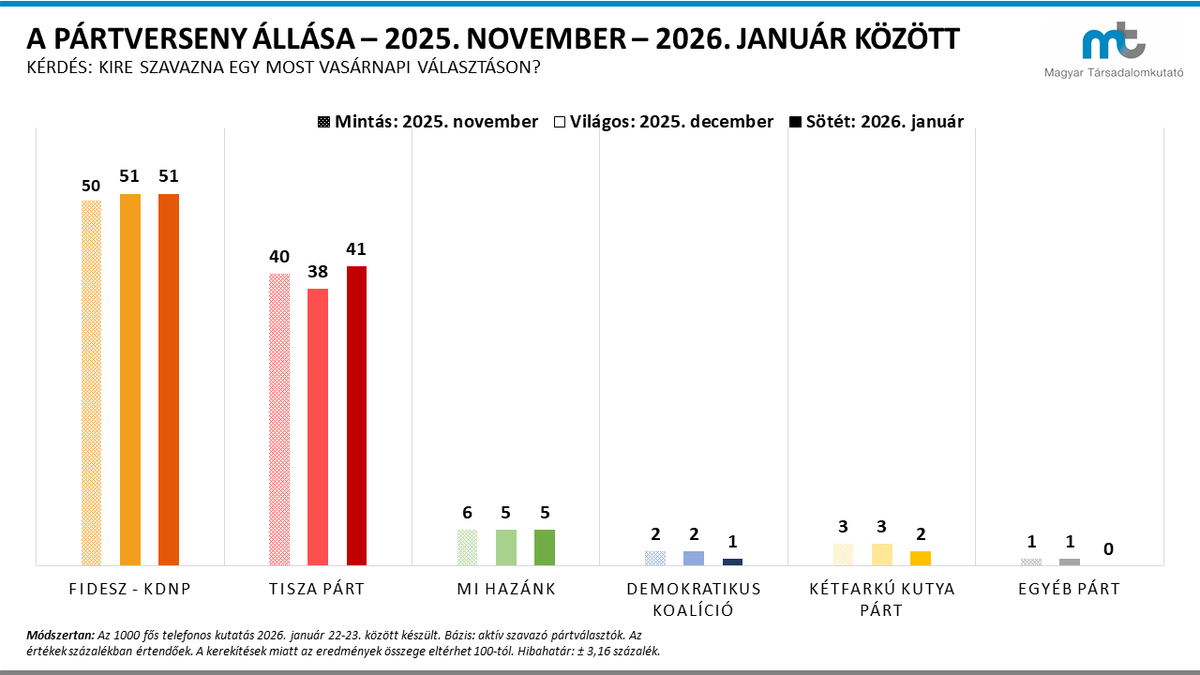 Az új év sem hozott látványos változást a pártok támogatottságában (Forrás: Magyar Társadalomkutató)