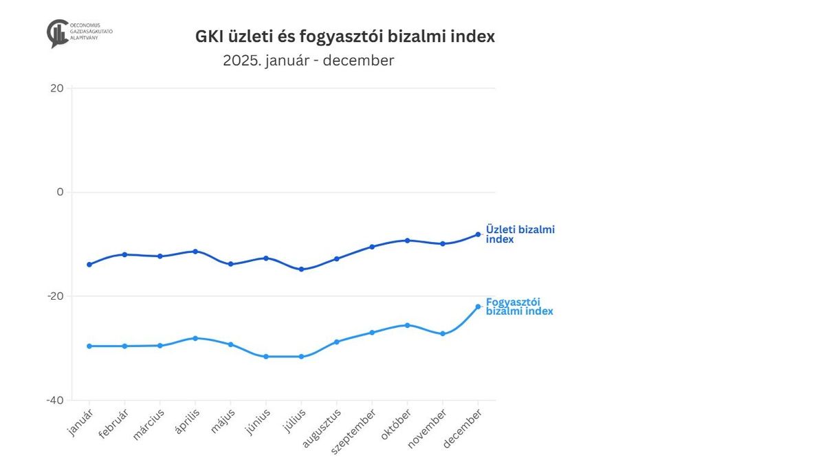 A GKI lakossági és vállalati konjunktúraindexe 2025. január-december.